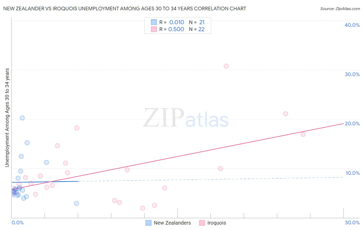 New Zealander vs Iroquois Unemployment Among Ages 30 to 34 years
