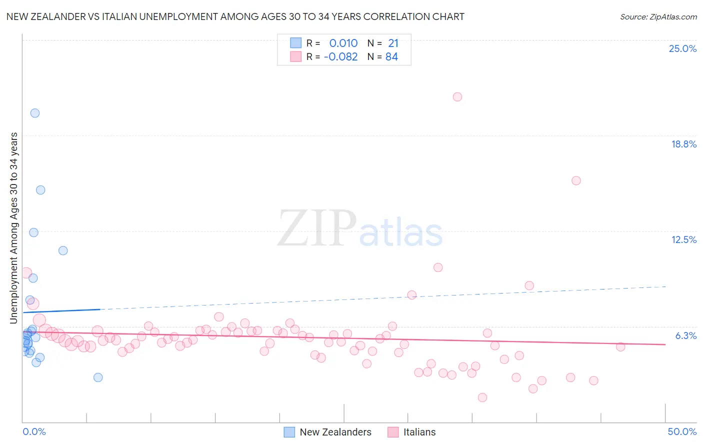 New Zealander vs Italian Unemployment Among Ages 30 to 34 years