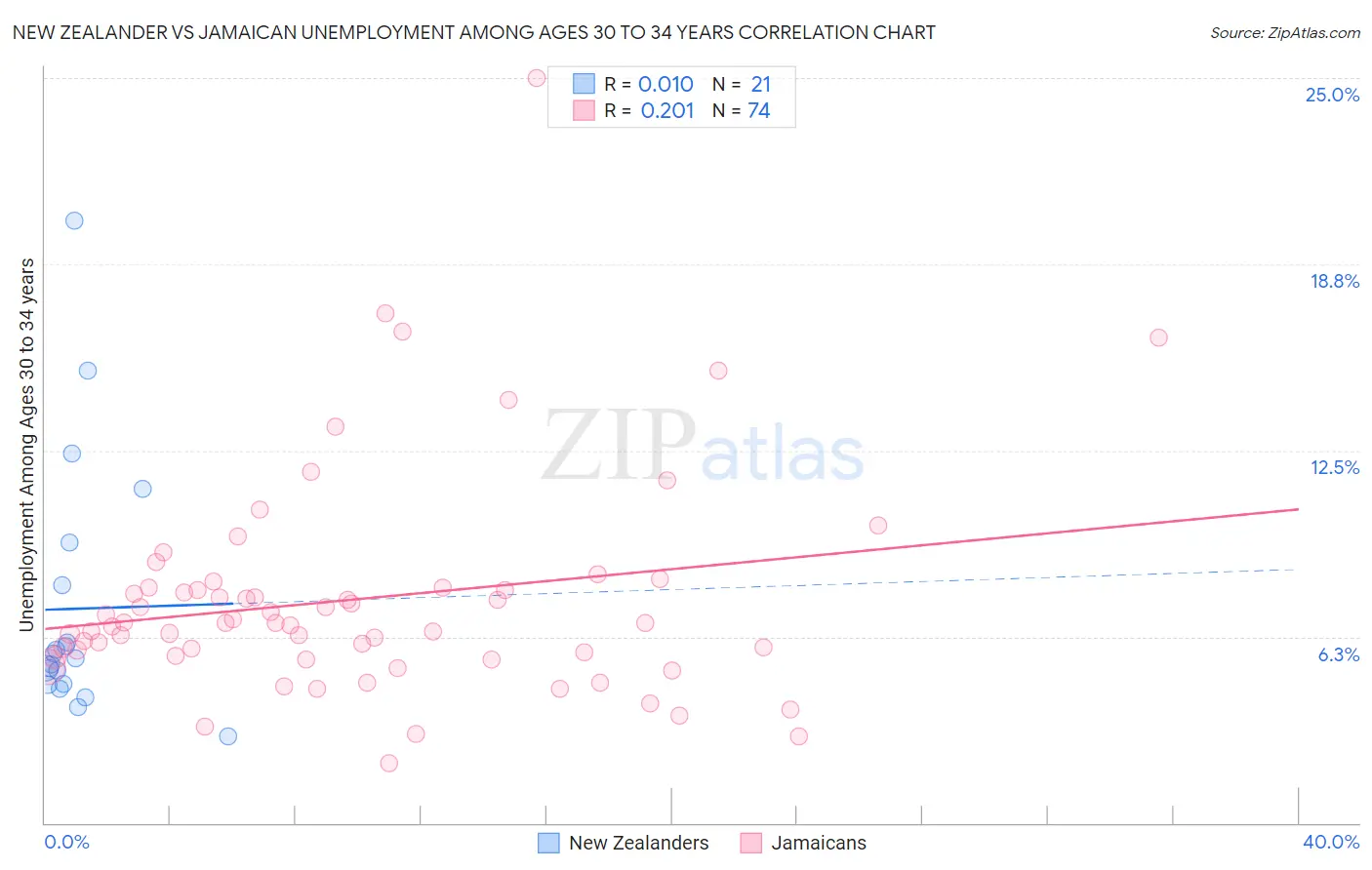 New Zealander vs Jamaican Unemployment Among Ages 30 to 34 years
