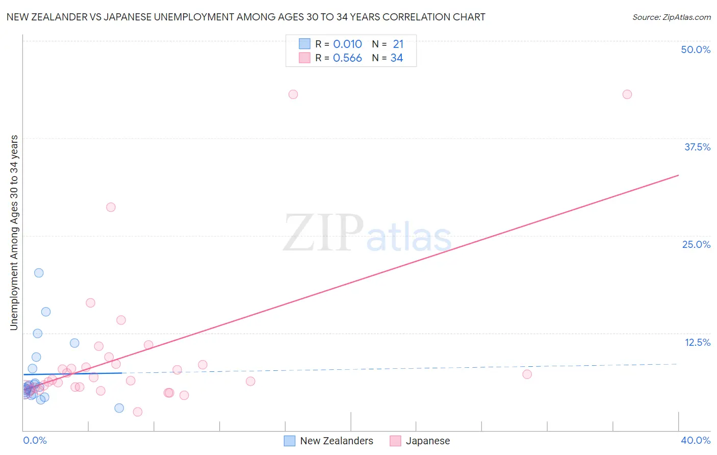 New Zealander vs Japanese Unemployment Among Ages 30 to 34 years