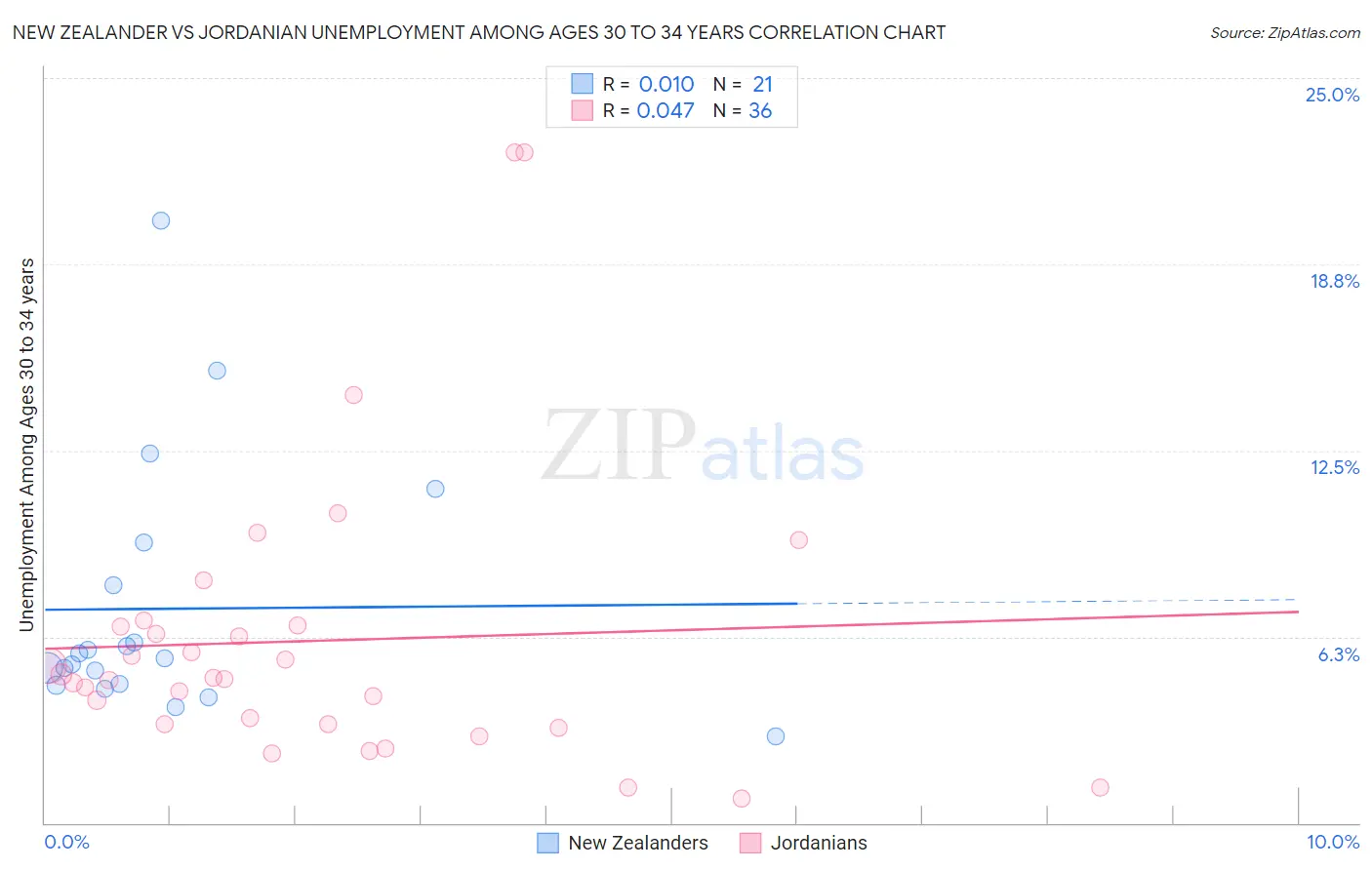 New Zealander vs Jordanian Unemployment Among Ages 30 to 34 years