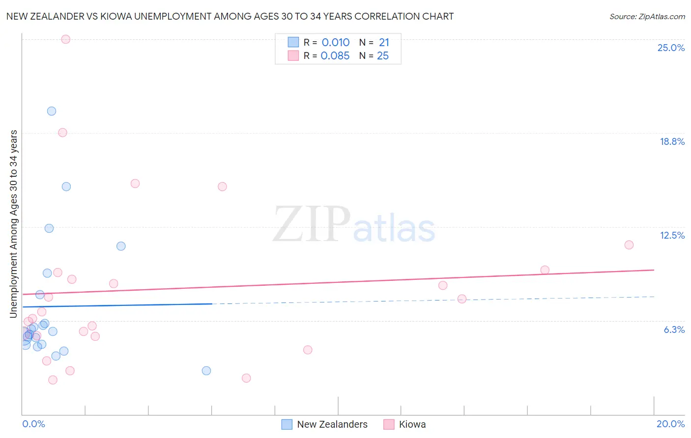New Zealander vs Kiowa Unemployment Among Ages 30 to 34 years
