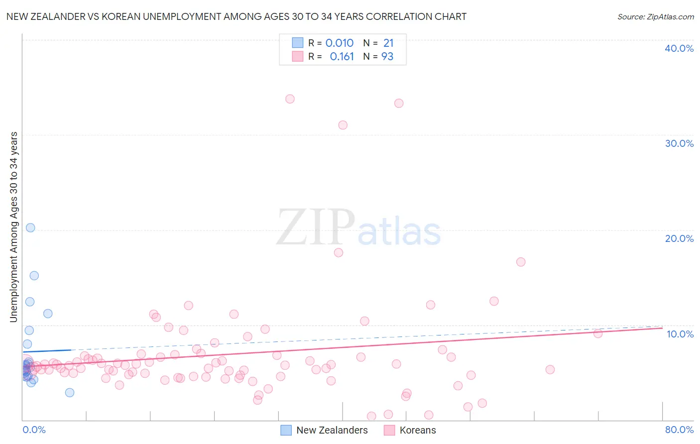 New Zealander vs Korean Unemployment Among Ages 30 to 34 years