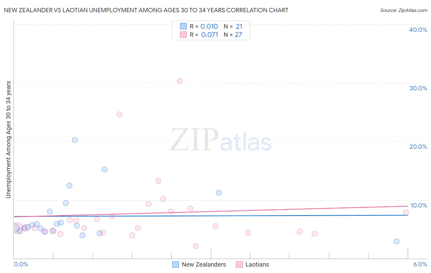 New Zealander vs Laotian Unemployment Among Ages 30 to 34 years