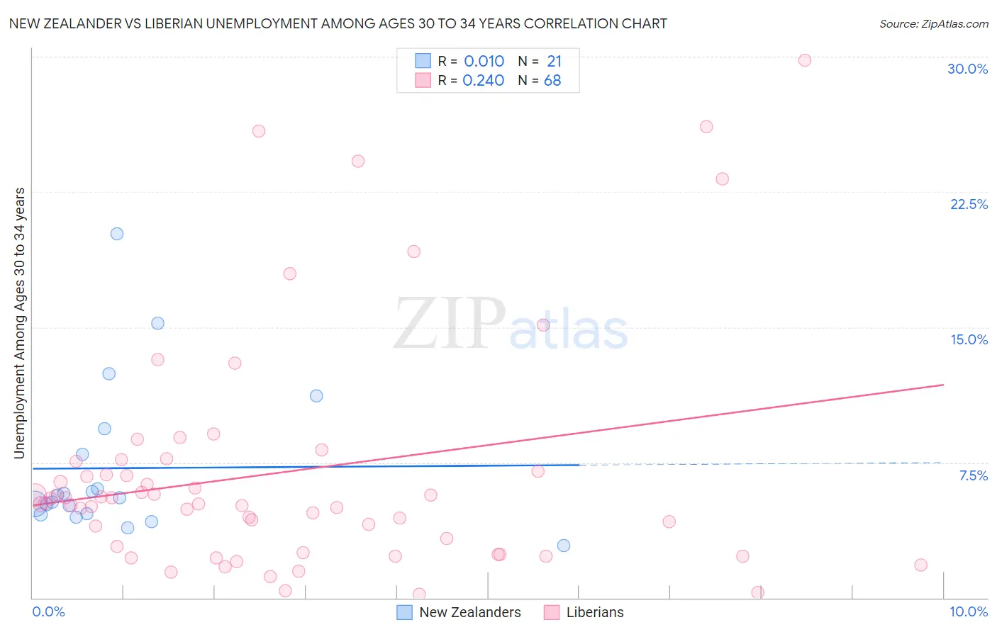 New Zealander vs Liberian Unemployment Among Ages 30 to 34 years