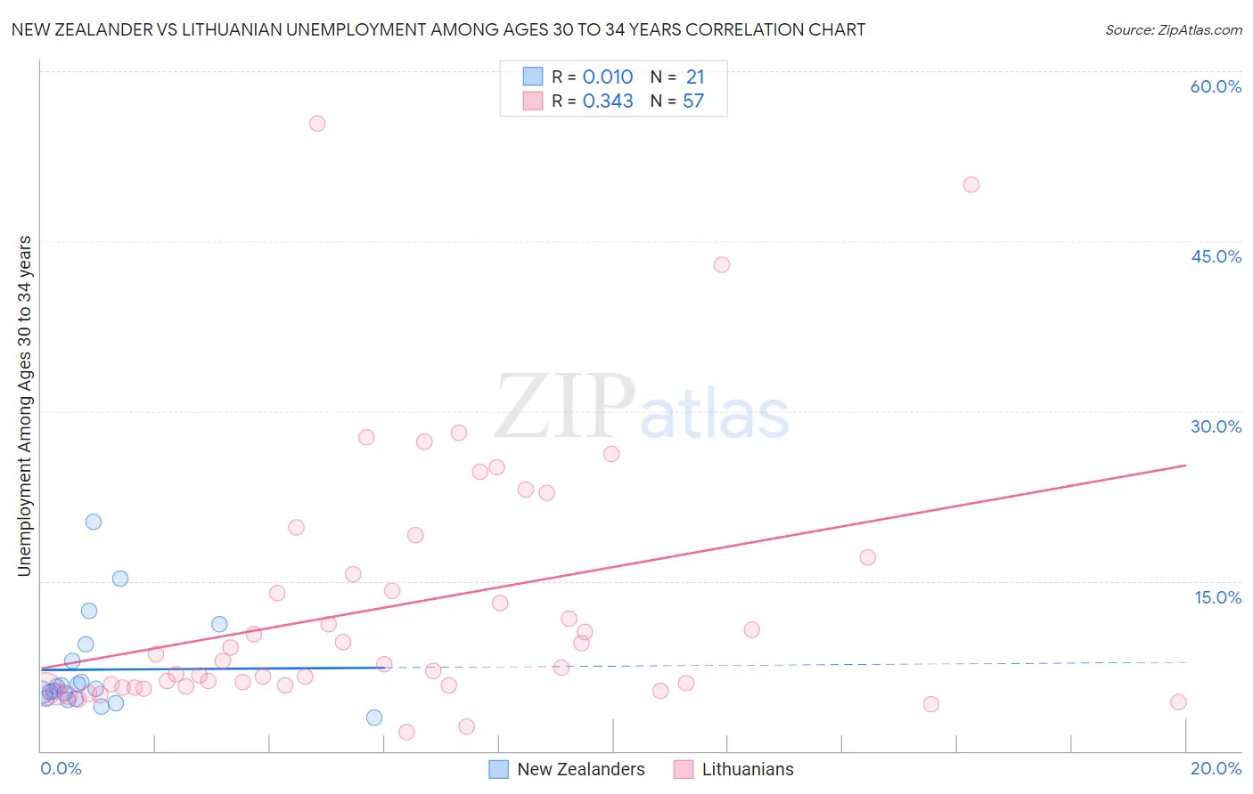 New Zealander vs Lithuanian Unemployment Among Ages 30 to 34 years