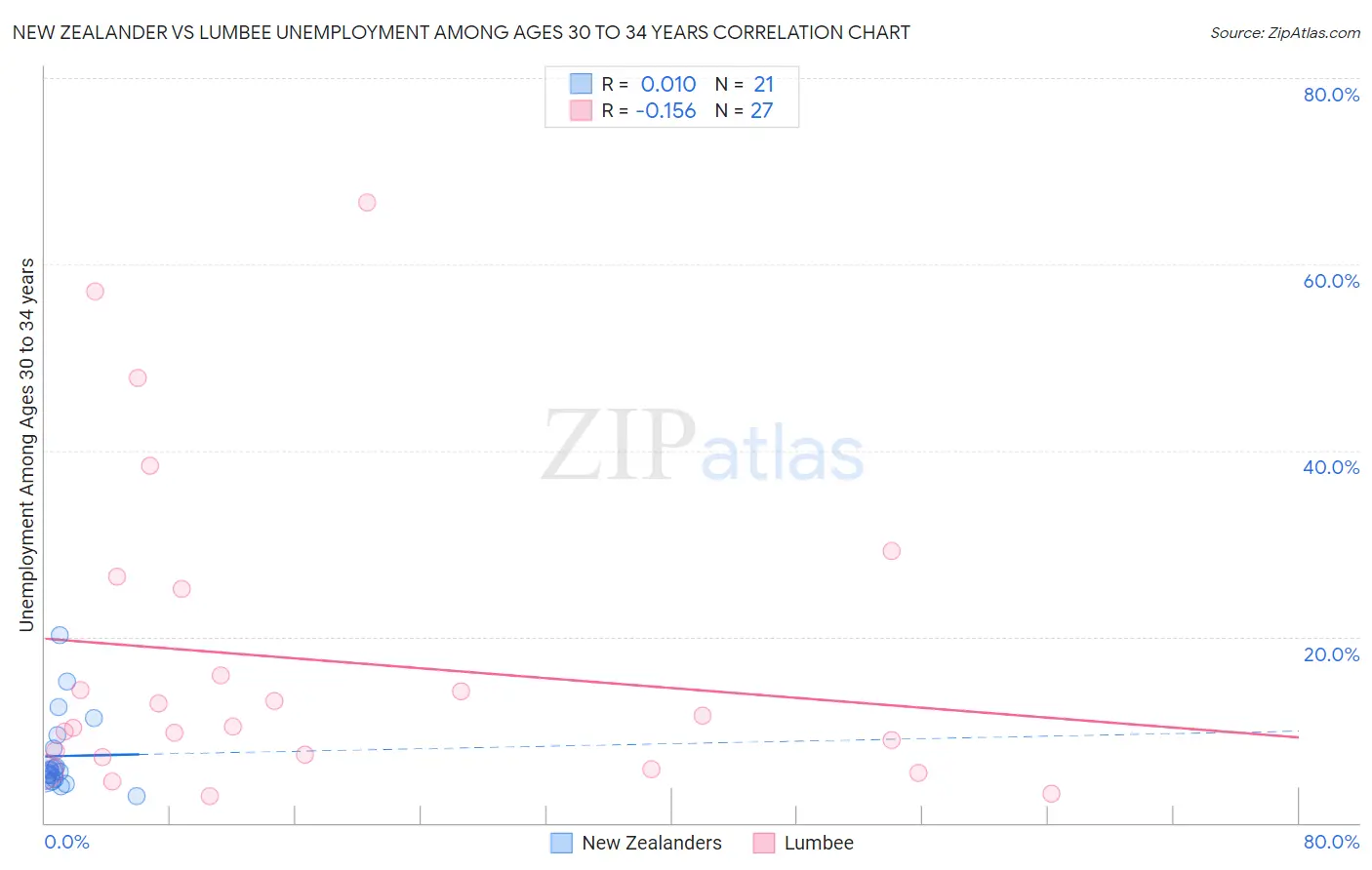 New Zealander vs Lumbee Unemployment Among Ages 30 to 34 years