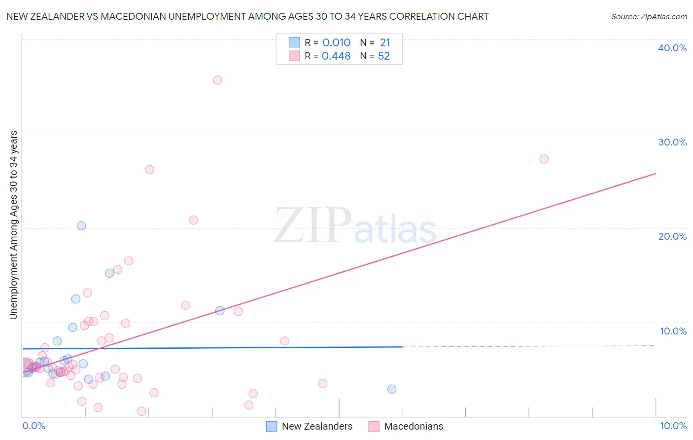 New Zealander vs Macedonian Unemployment Among Ages 30 to 34 years