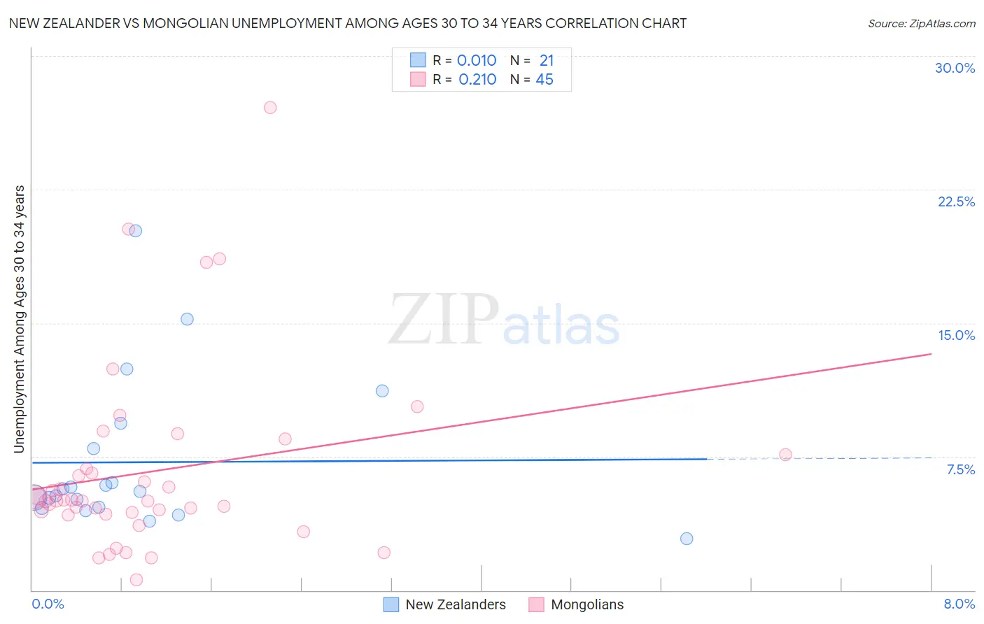 New Zealander vs Mongolian Unemployment Among Ages 30 to 34 years