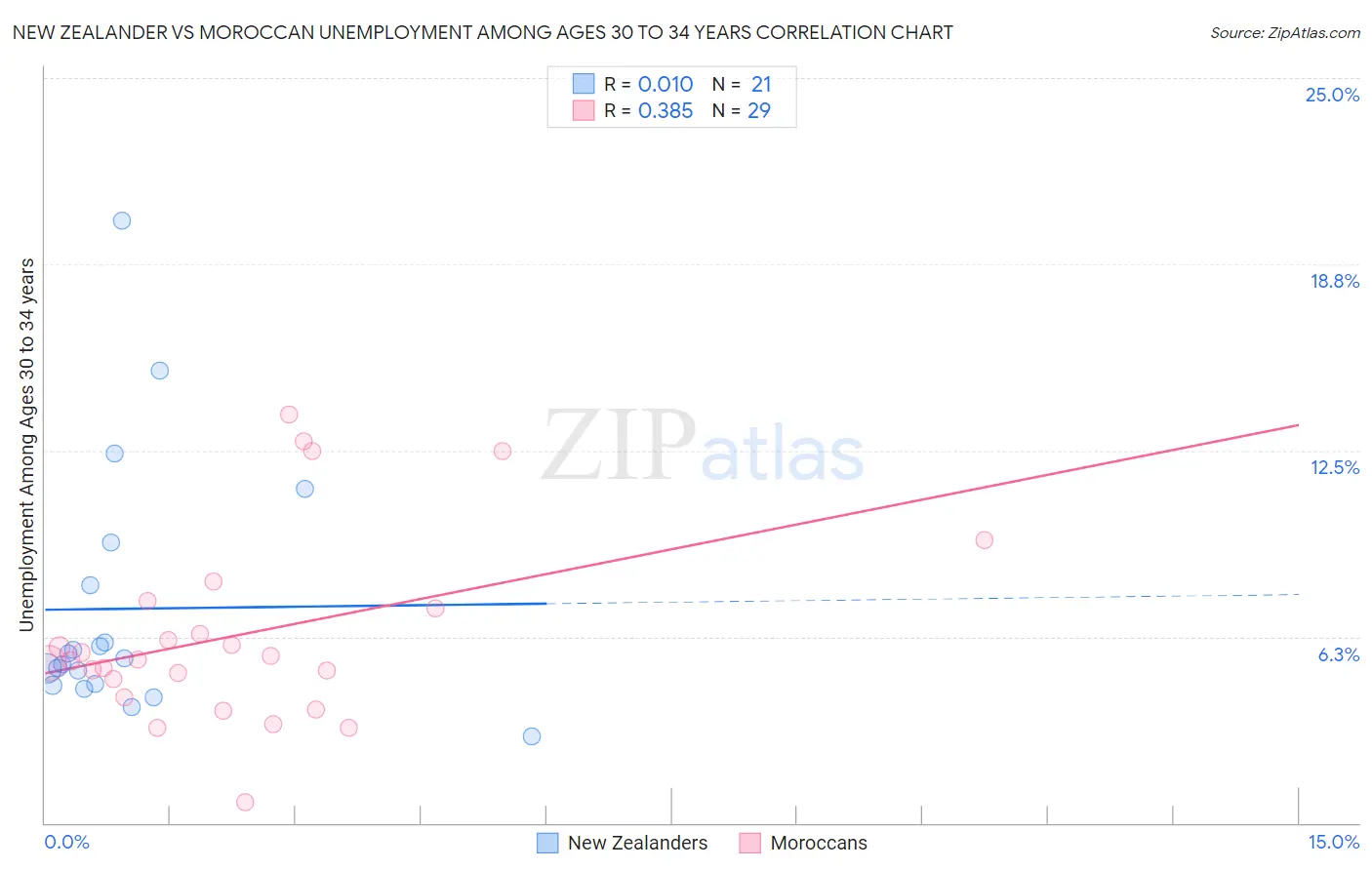 New Zealander vs Moroccan Unemployment Among Ages 30 to 34 years