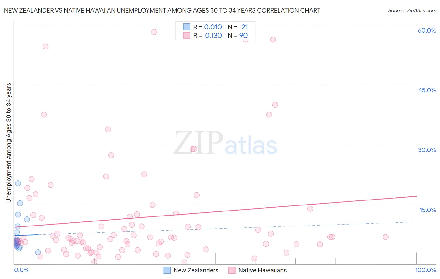 New Zealander vs Native Hawaiian Unemployment Among Ages 30 to 34 years