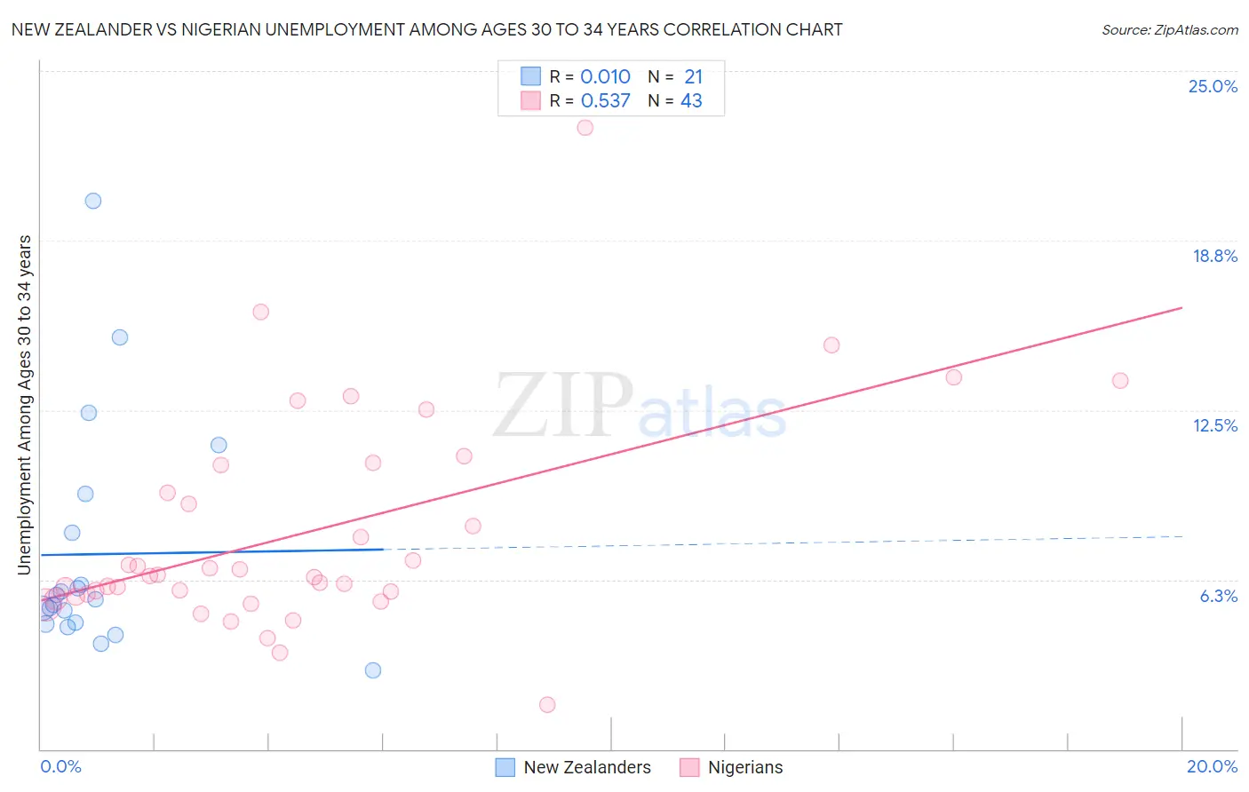 New Zealander vs Nigerian Unemployment Among Ages 30 to 34 years