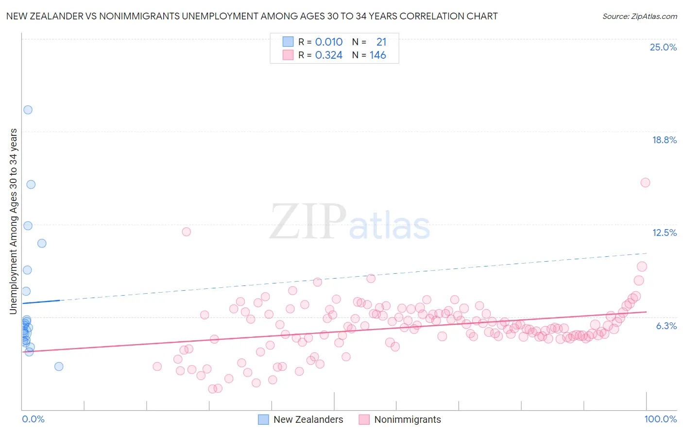 New Zealander vs Nonimmigrants Unemployment Among Ages 30 to 34 years