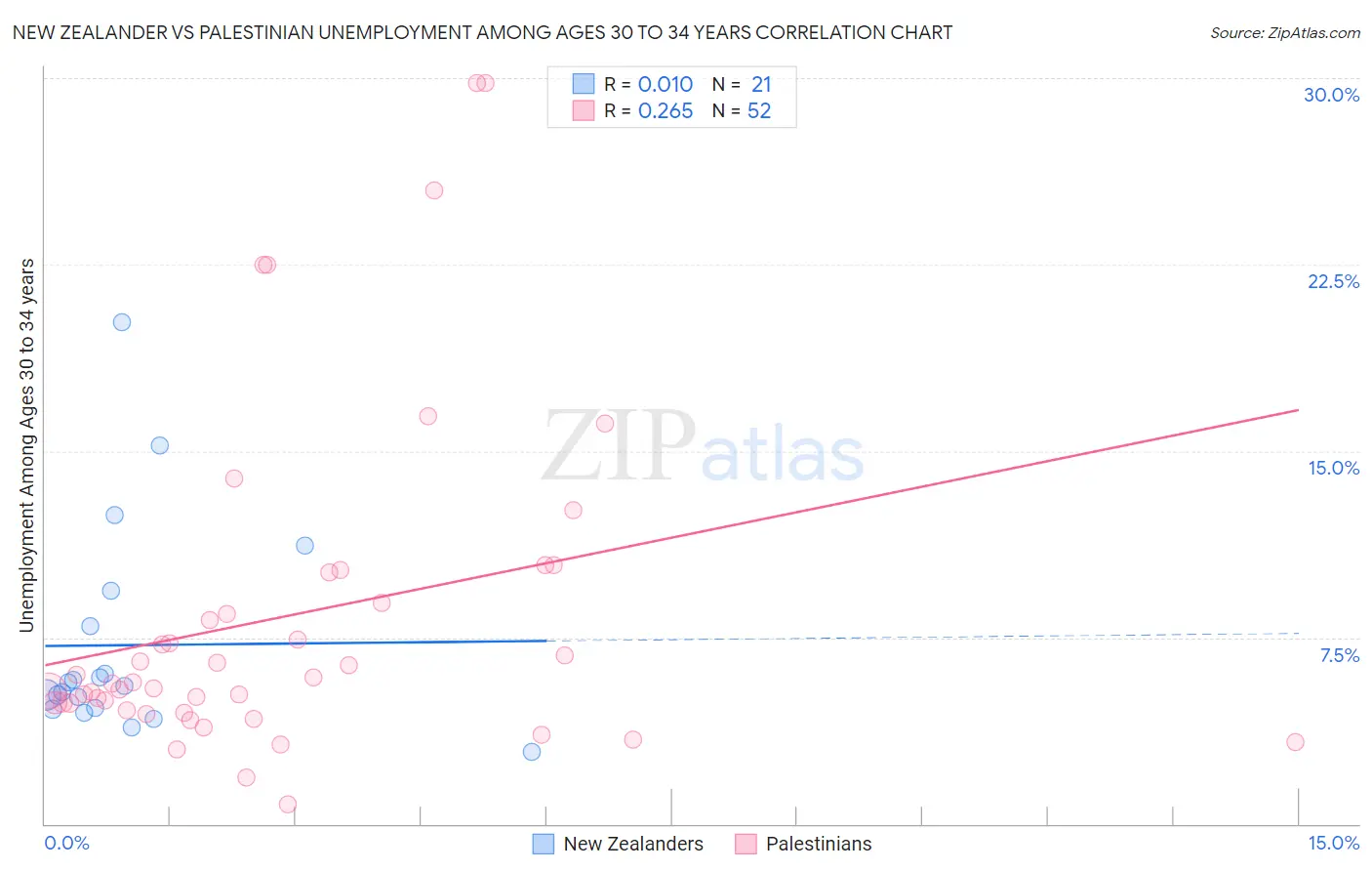 New Zealander vs Palestinian Unemployment Among Ages 30 to 34 years