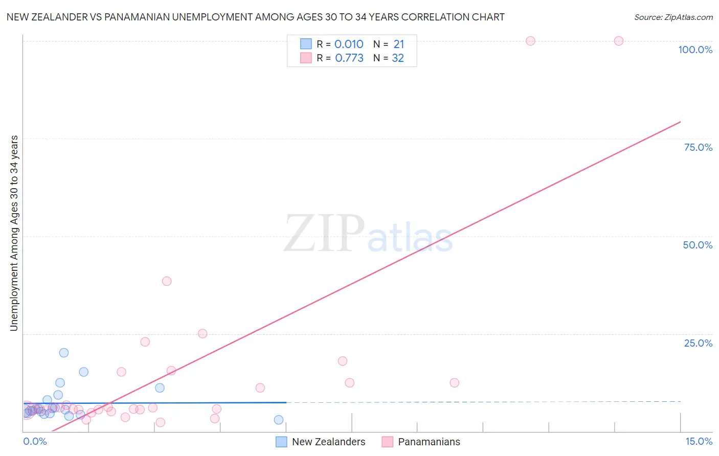 New Zealander vs Panamanian Unemployment Among Ages 30 to 34 years