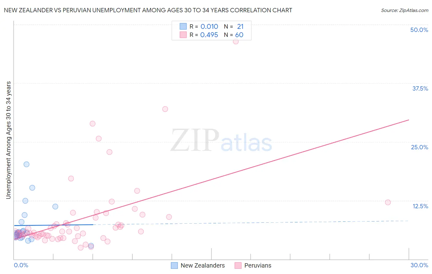 New Zealander vs Peruvian Unemployment Among Ages 30 to 34 years