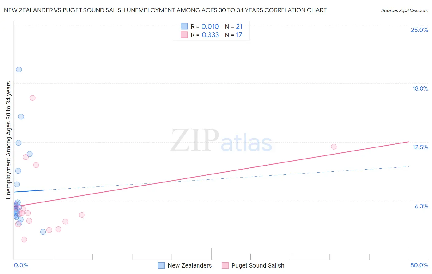 New Zealander vs Puget Sound Salish Unemployment Among Ages 30 to 34 years