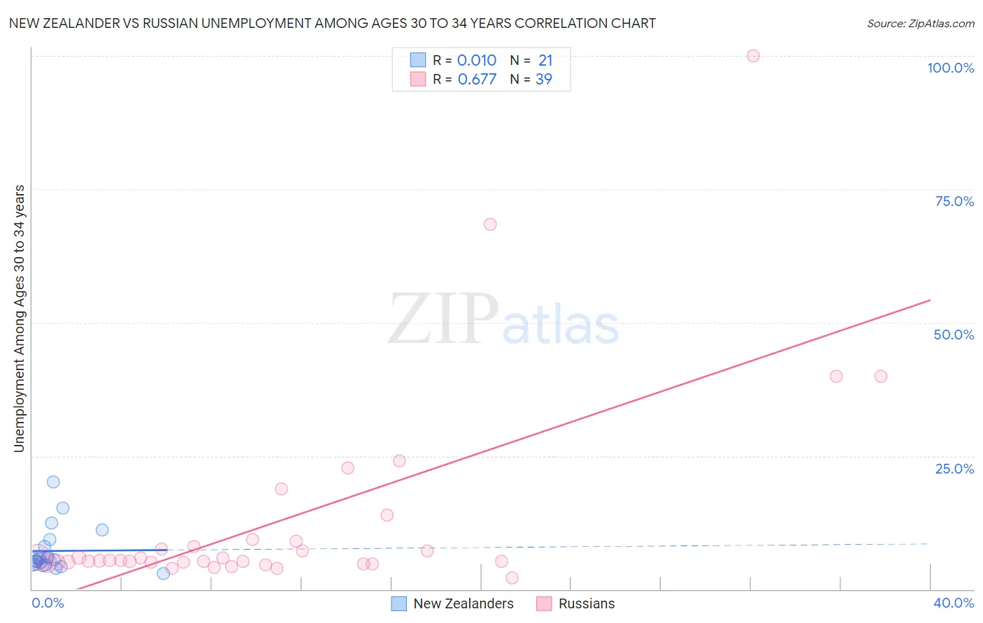 New Zealander vs Russian Unemployment Among Ages 30 to 34 years
