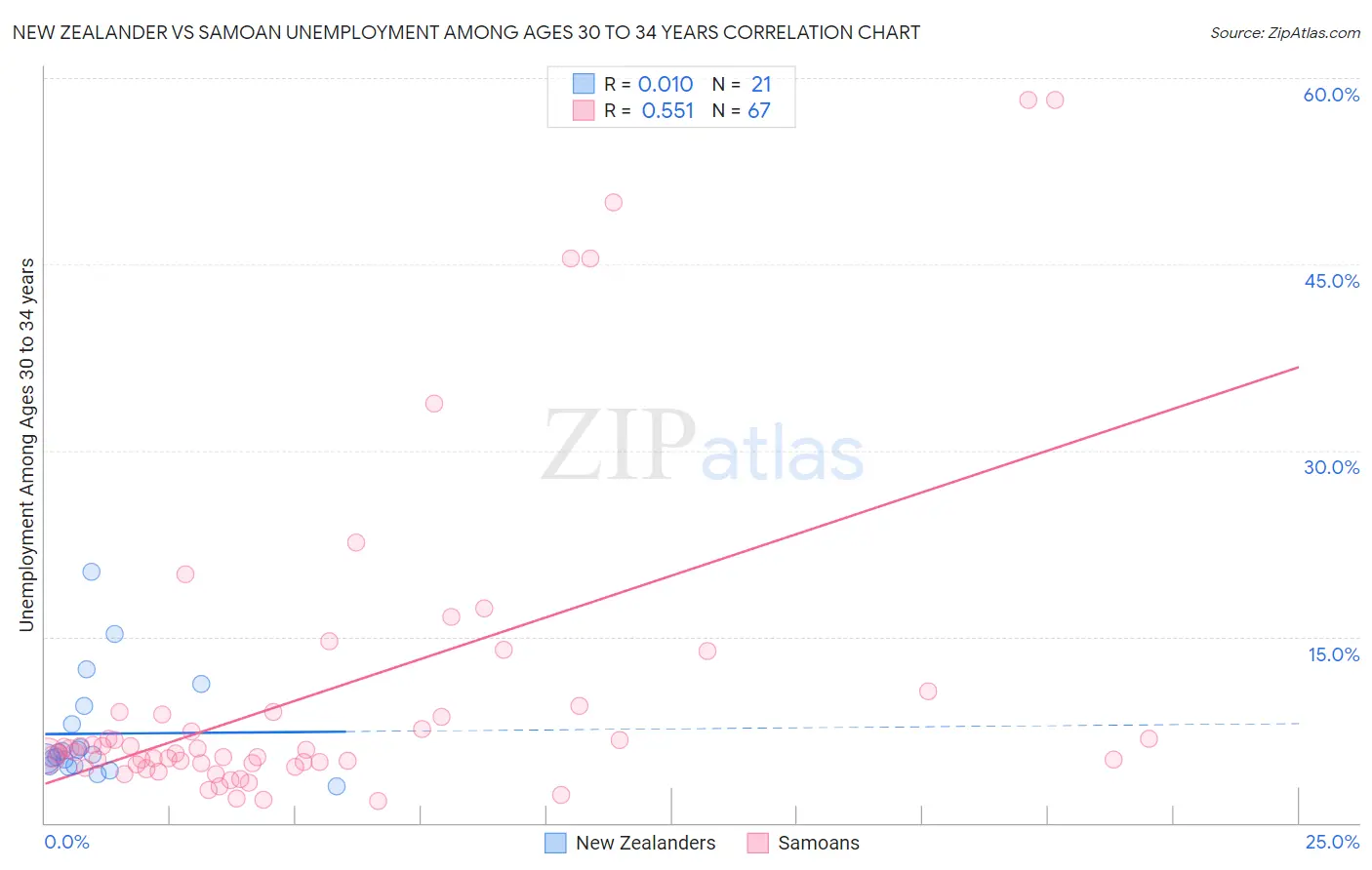 New Zealander vs Samoan Unemployment Among Ages 30 to 34 years