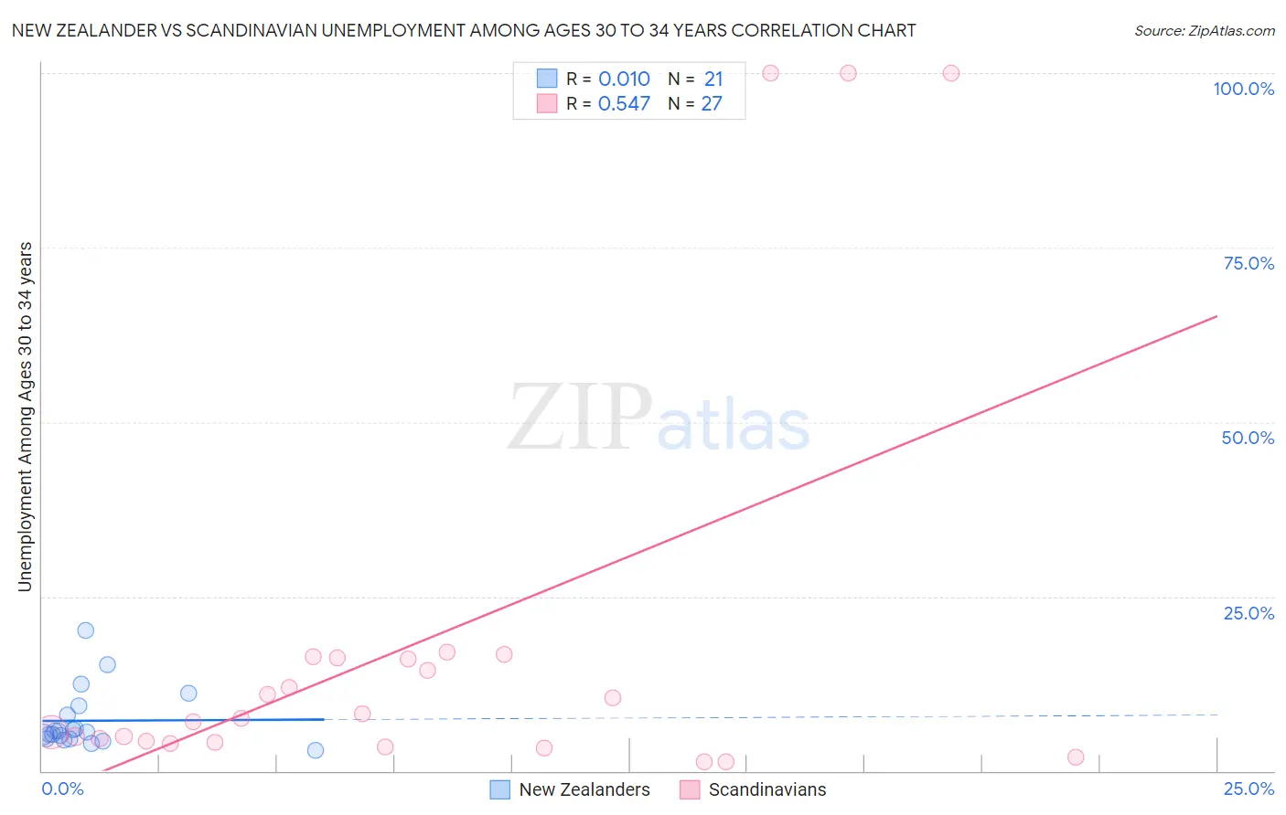 New Zealander vs Scandinavian Unemployment Among Ages 30 to 34 years