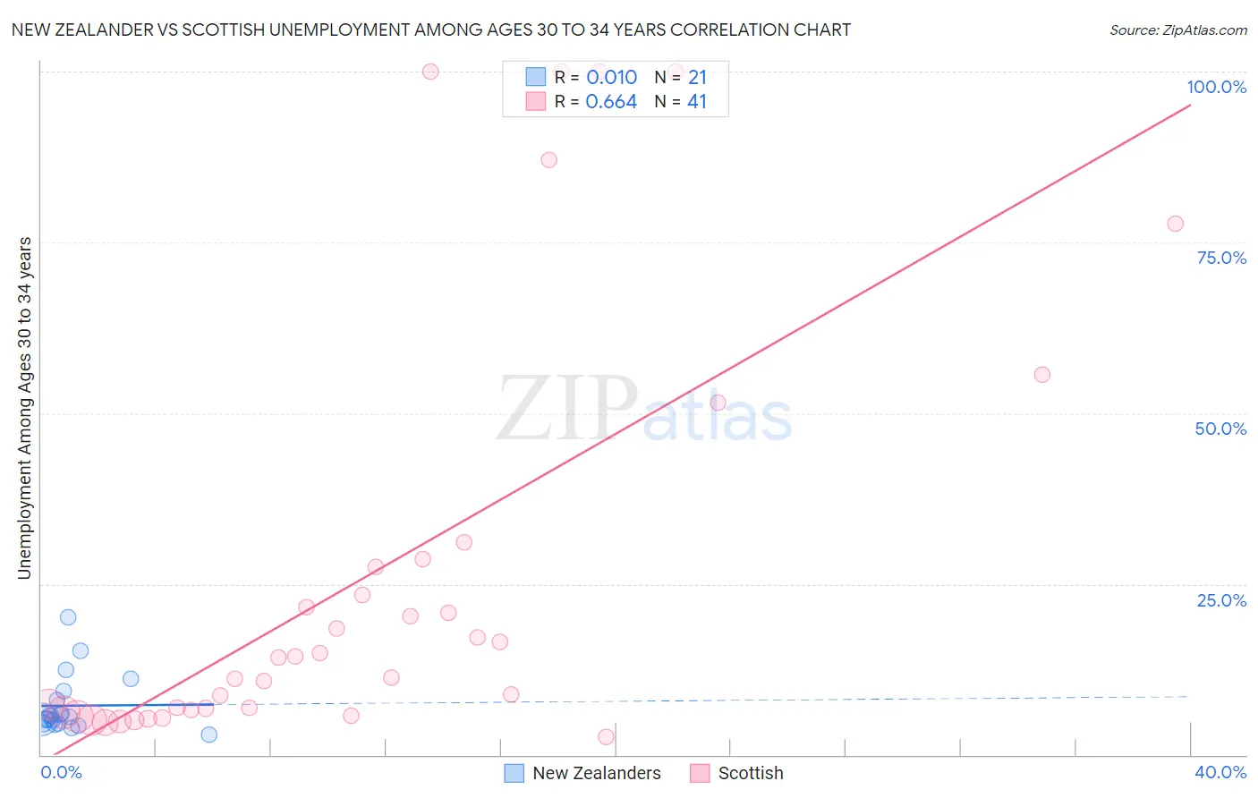 New Zealander vs Scottish Unemployment Among Ages 30 to 34 years