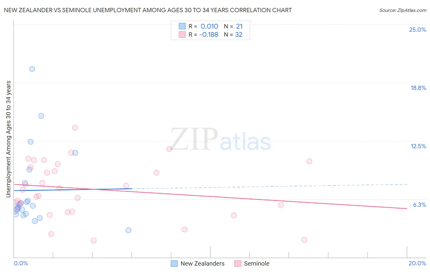 New Zealander vs Seminole Unemployment Among Ages 30 to 34 years