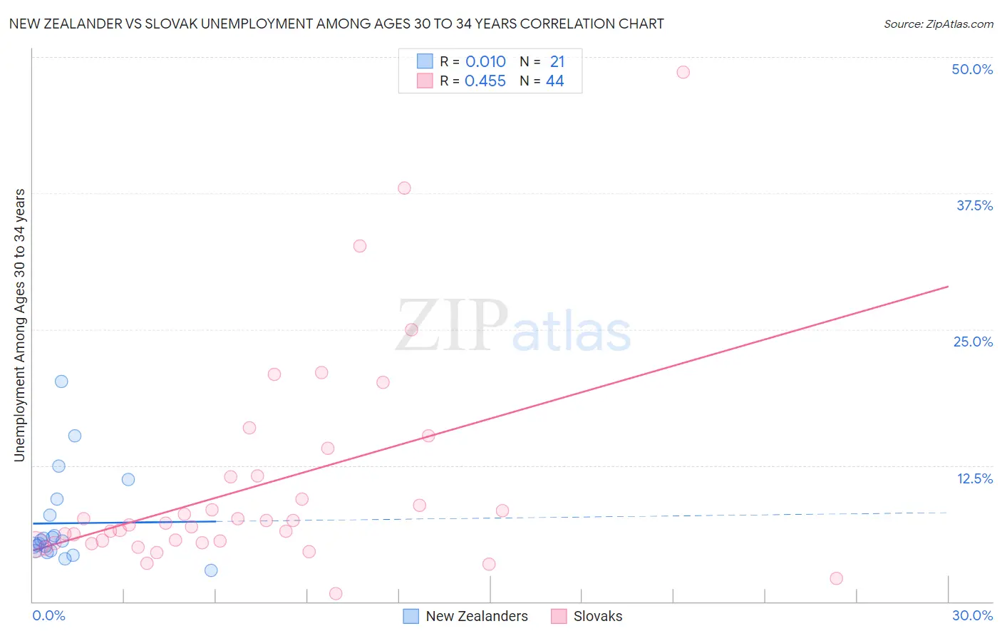New Zealander vs Slovak Unemployment Among Ages 30 to 34 years
