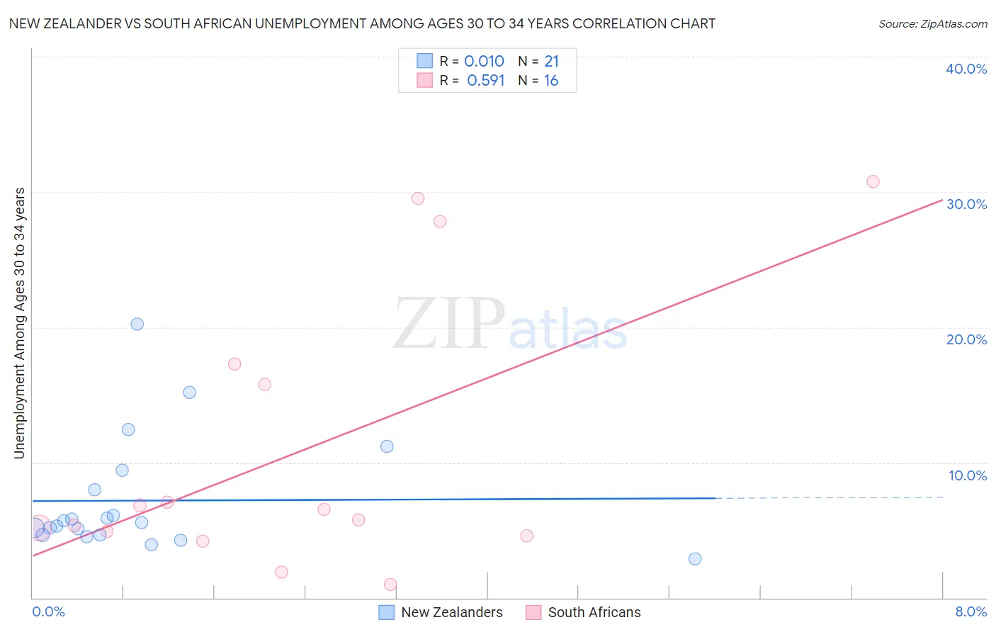 New Zealander vs South African Unemployment Among Ages 30 to 34 years