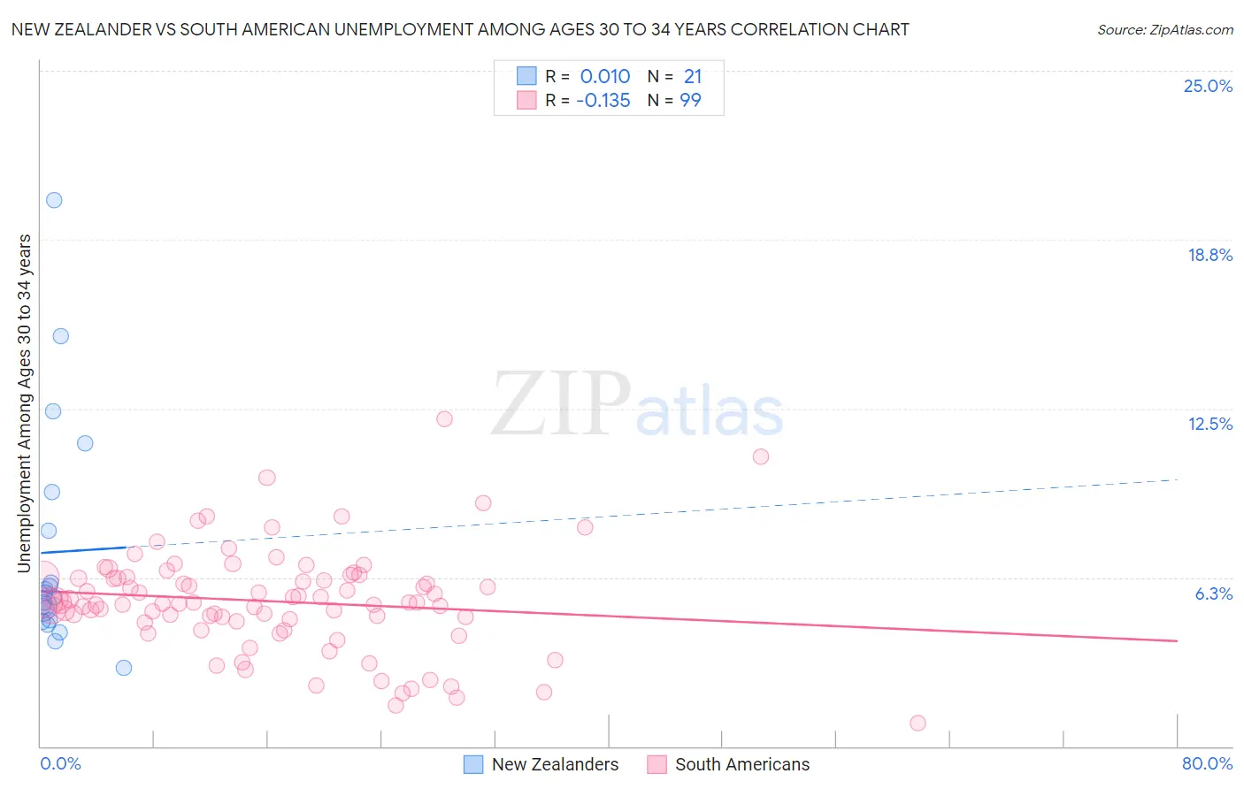 New Zealander vs South American Unemployment Among Ages 30 to 34 years