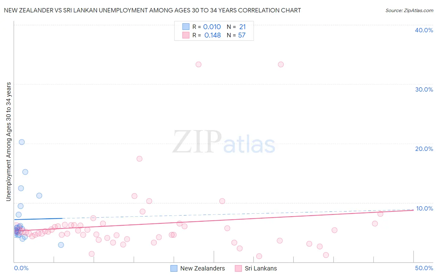 New Zealander vs Sri Lankan Unemployment Among Ages 30 to 34 years