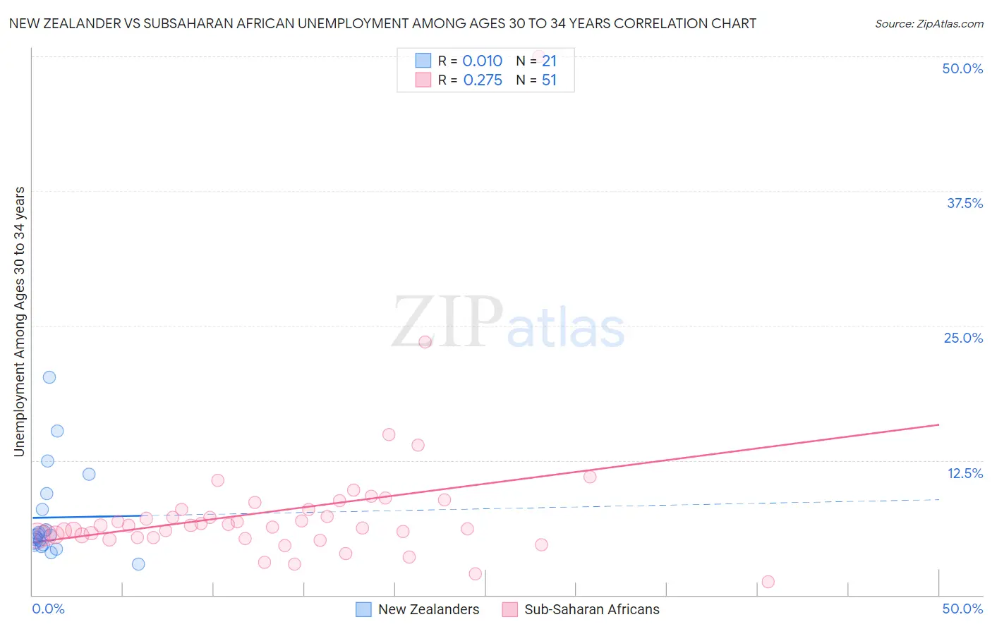 New Zealander vs Subsaharan African Unemployment Among Ages 30 to 34 years