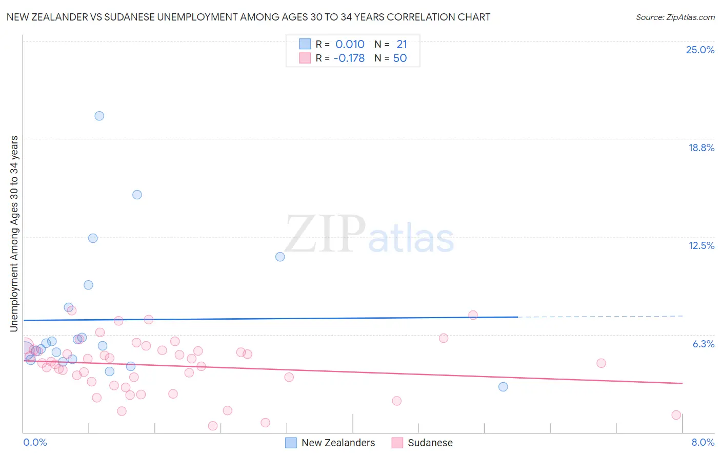 New Zealander vs Sudanese Unemployment Among Ages 30 to 34 years