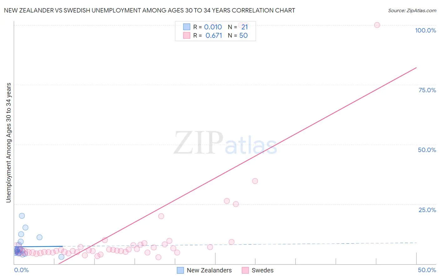 New Zealander vs Swedish Unemployment Among Ages 30 to 34 years
