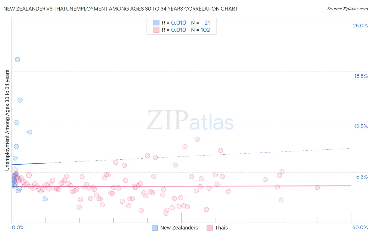 New Zealander vs Thai Unemployment Among Ages 30 to 34 years