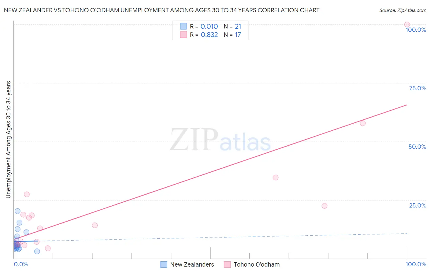 New Zealander vs Tohono O'odham Unemployment Among Ages 30 to 34 years