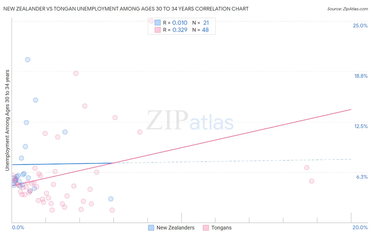 New Zealander vs Tongan Unemployment Among Ages 30 to 34 years