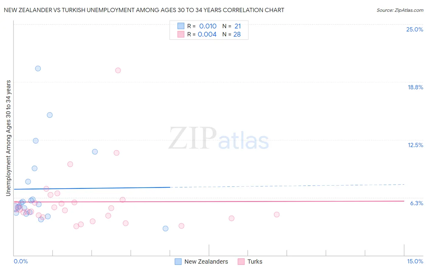 New Zealander vs Turkish Unemployment Among Ages 30 to 34 years