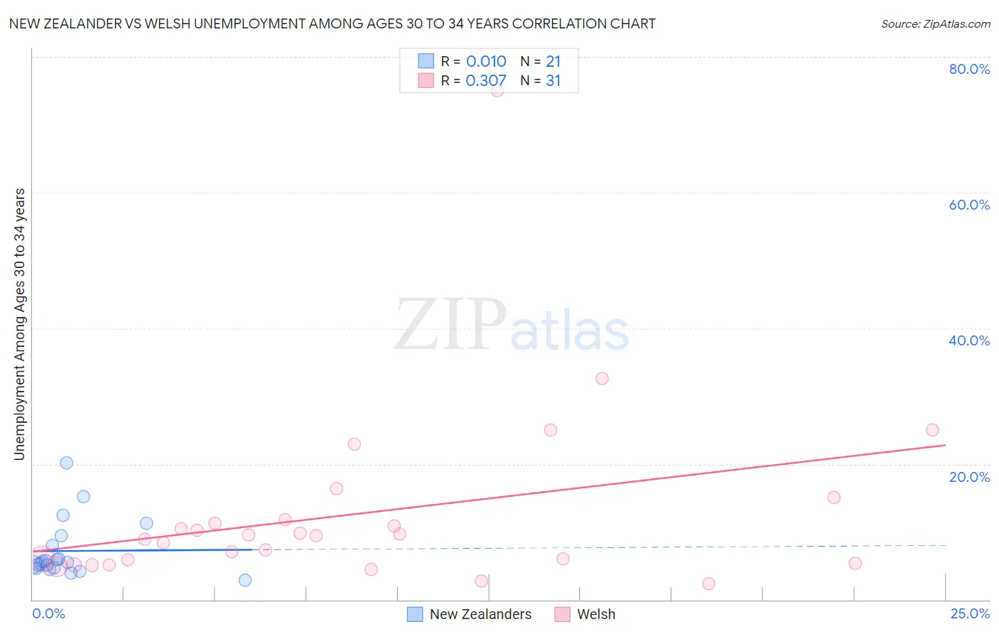 New Zealander vs Welsh Unemployment Among Ages 30 to 34 years