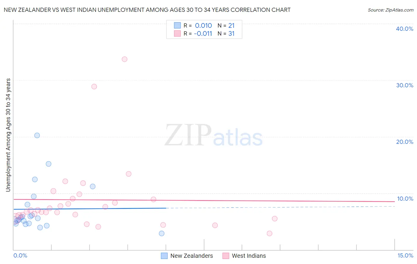 New Zealander vs West Indian Unemployment Among Ages 30 to 34 years