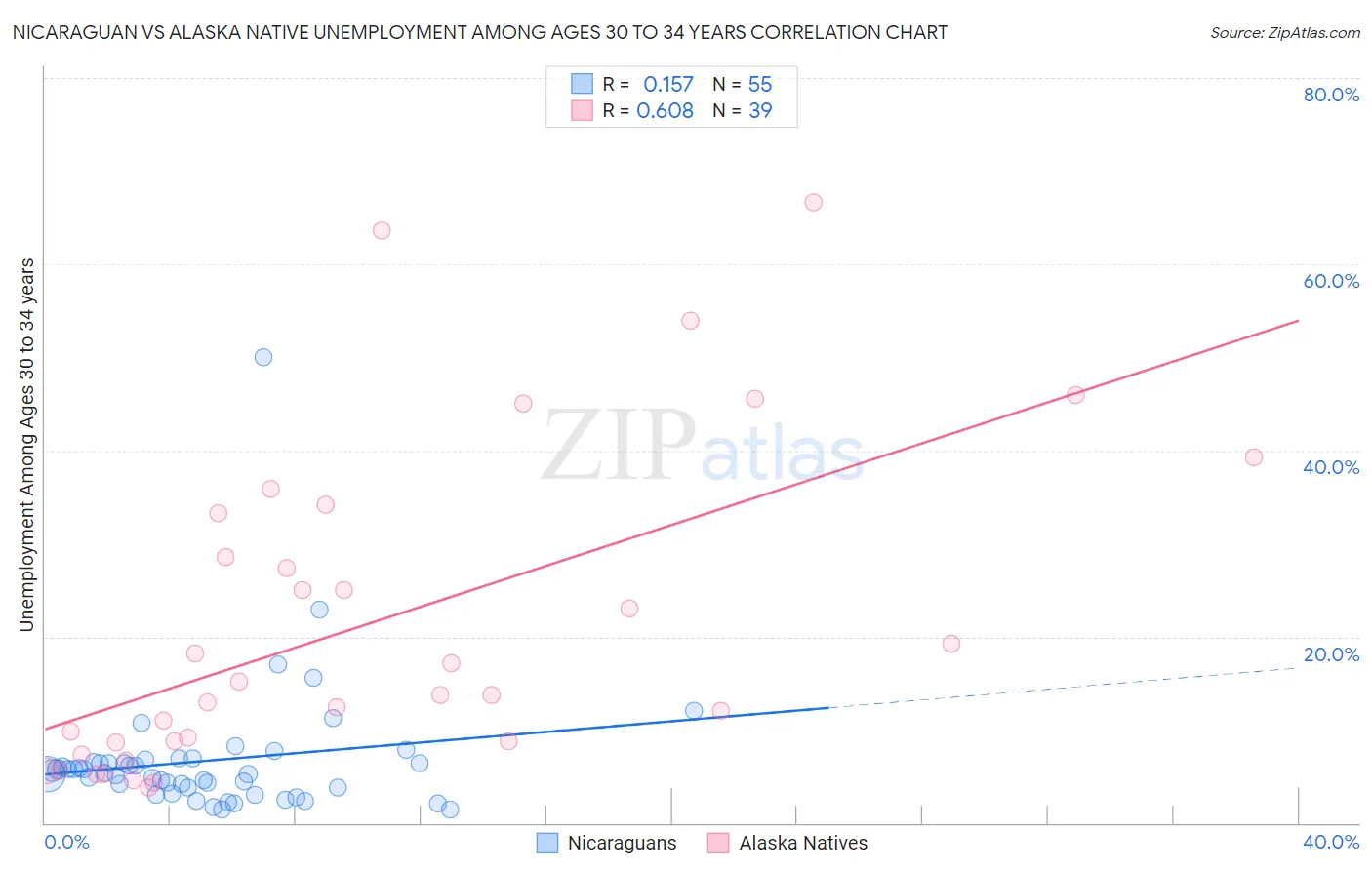 Nicaraguan vs Alaska Native Unemployment Among Ages 30 to 34 years