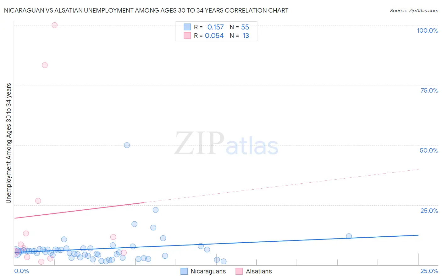 Nicaraguan vs Alsatian Unemployment Among Ages 30 to 34 years