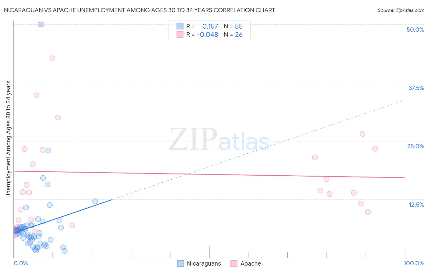 Nicaraguan vs Apache Unemployment Among Ages 30 to 34 years