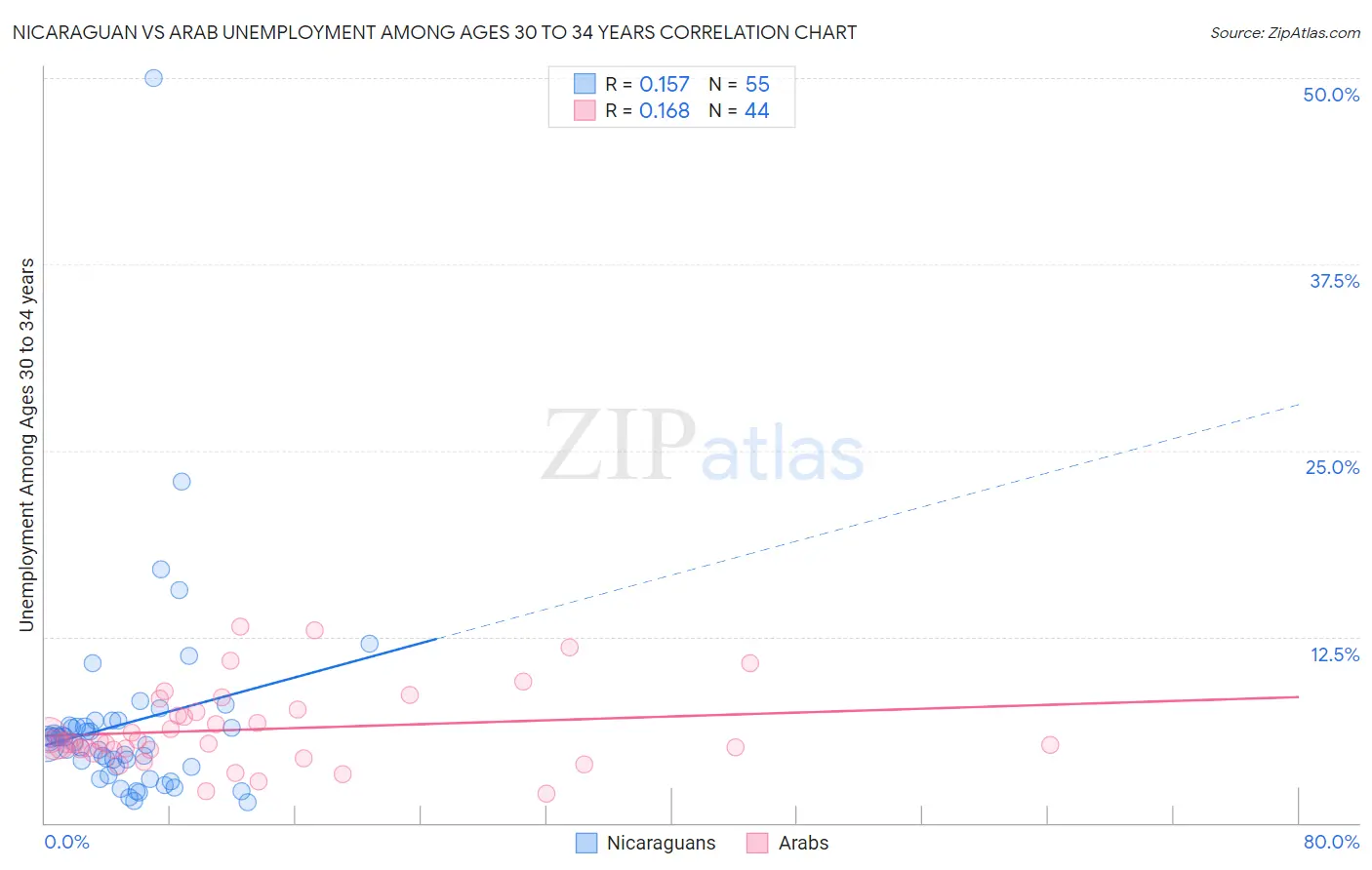 Nicaraguan vs Arab Unemployment Among Ages 30 to 34 years