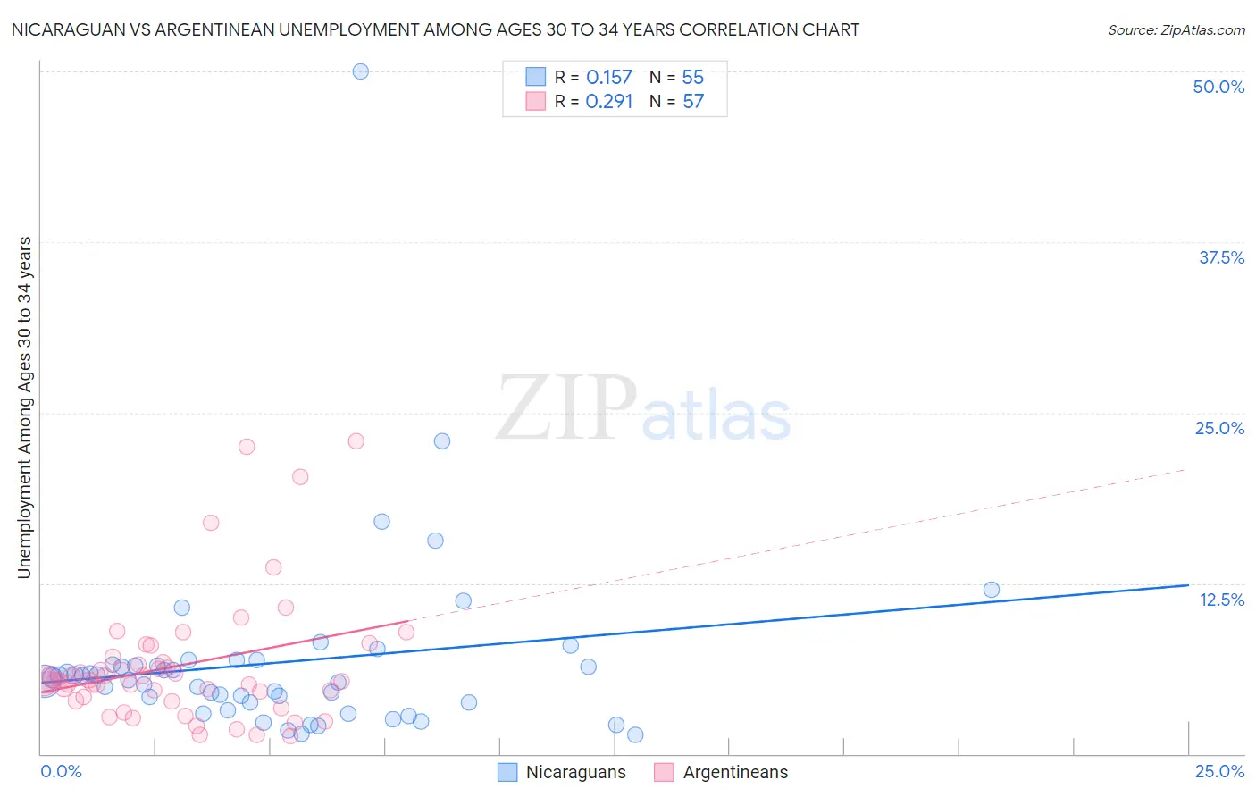 Nicaraguan vs Argentinean Unemployment Among Ages 30 to 34 years