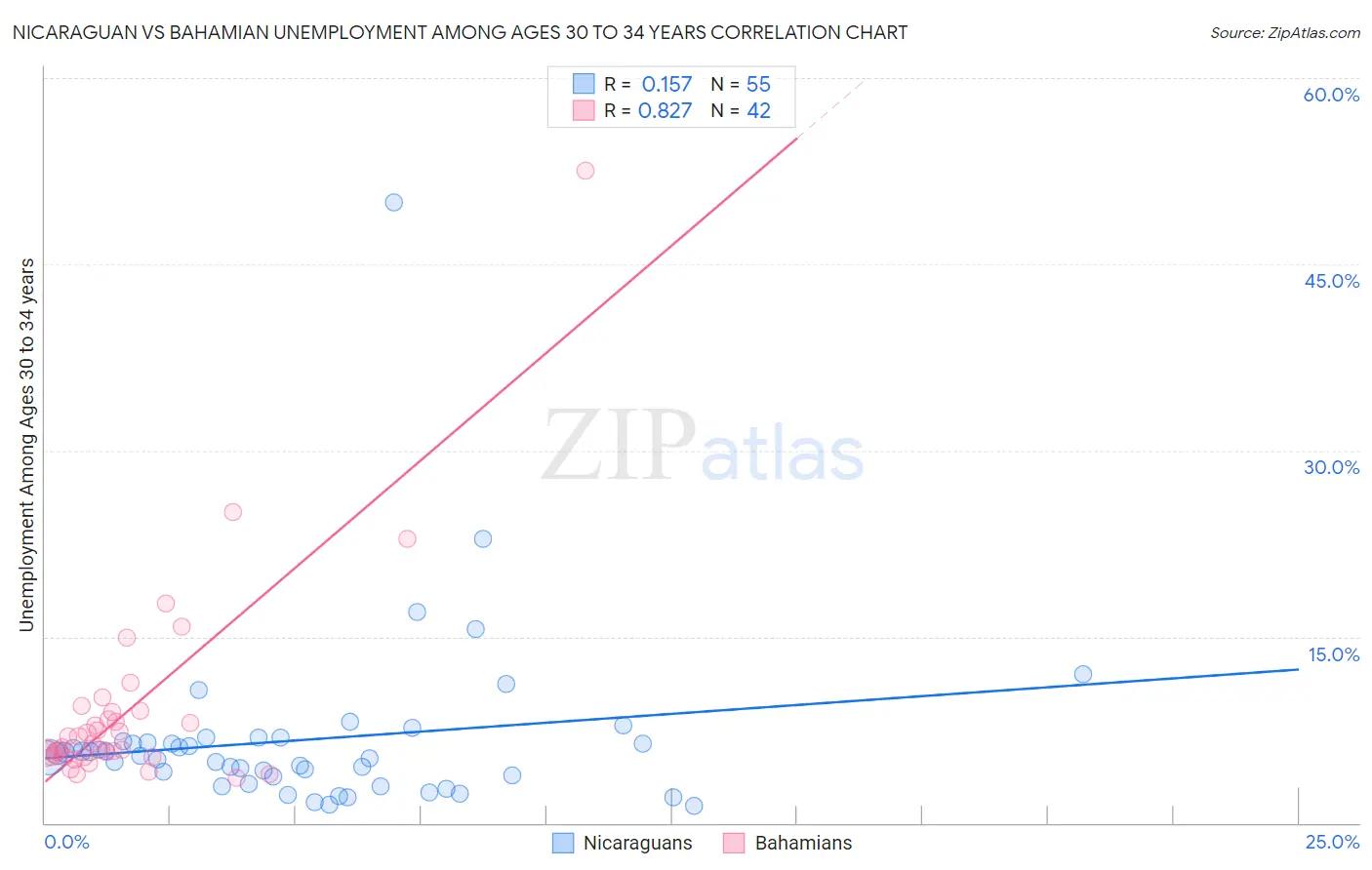 Nicaraguan vs Bahamian Unemployment Among Ages 30 to 34 years