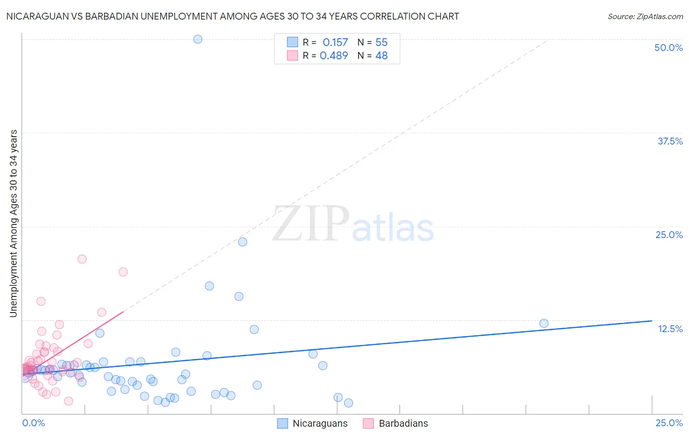 Nicaraguan vs Barbadian Unemployment Among Ages 30 to 34 years