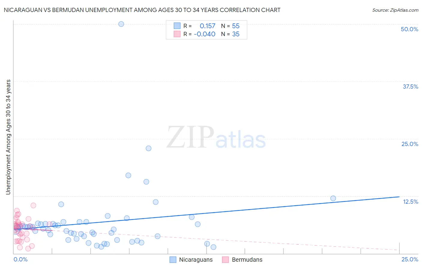 Nicaraguan vs Bermudan Unemployment Among Ages 30 to 34 years