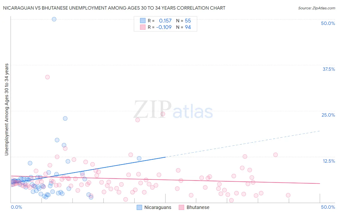 Nicaraguan vs Bhutanese Unemployment Among Ages 30 to 34 years