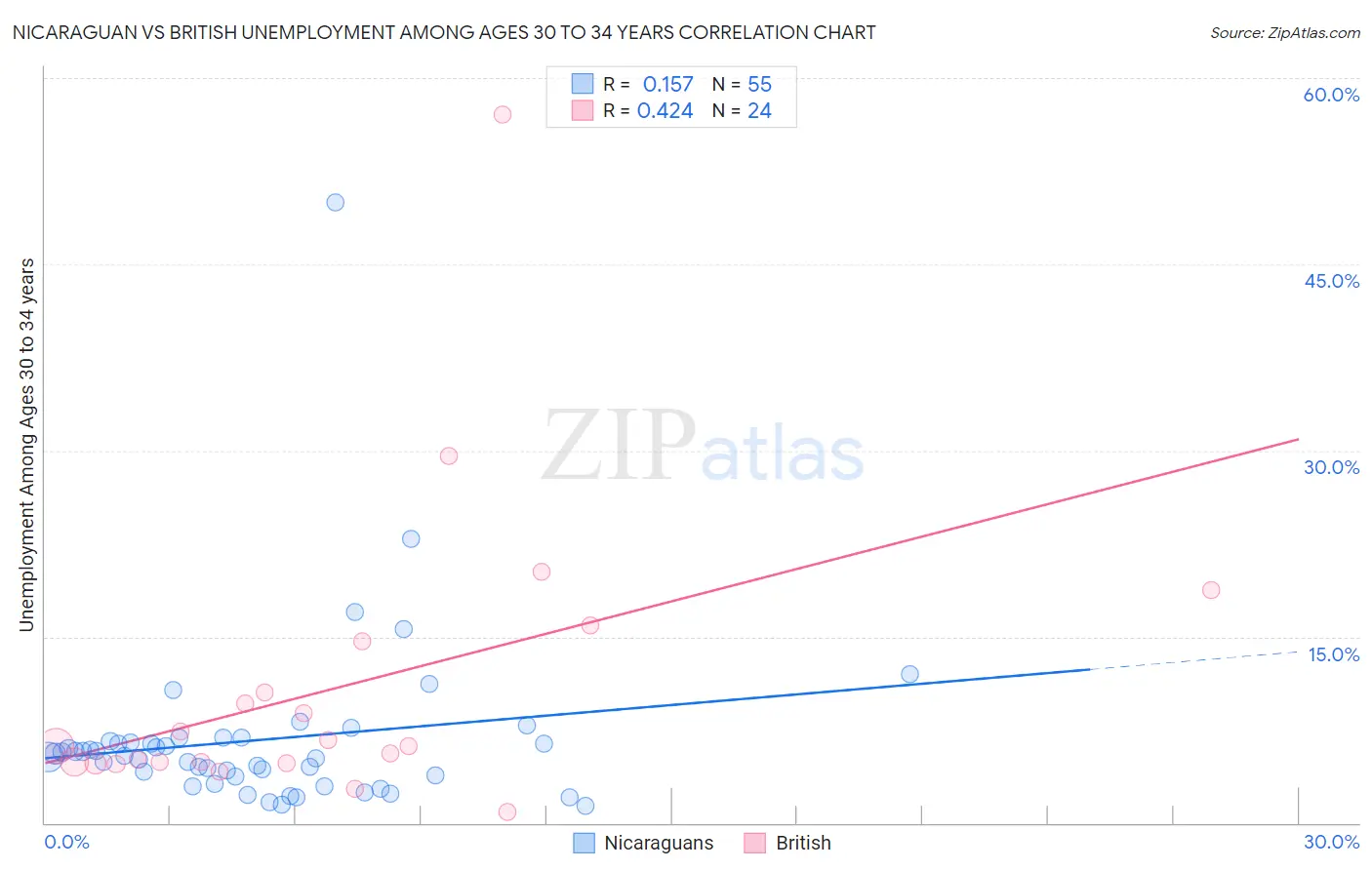 Nicaraguan vs British Unemployment Among Ages 30 to 34 years