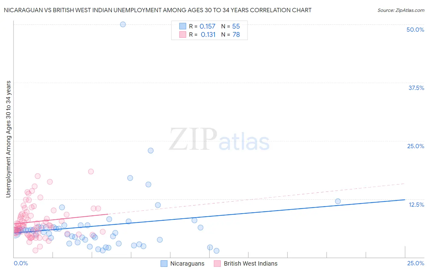 Nicaraguan vs British West Indian Unemployment Among Ages 30 to 34 years
